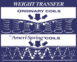 Weight Transfer Illustration